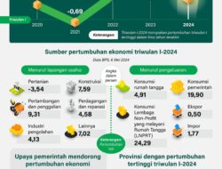 Pertumbuhan ekonomi triwulan I-2024 cetak rekor