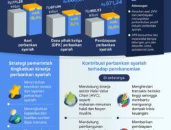 Kinerja perbankan syariah tumbuh positif