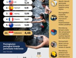 Peringkat global kinerja pariwisata Indonesia naik