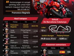 Bagnaia geser Marquez di peringkat ke-2