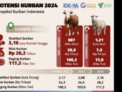 Studi: Kurban 2024 miliki potensi ekonomi sebesar Rp28 triliun