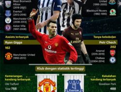Statistik Liga Premier 1992/1993 – 2023/2024