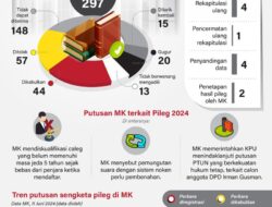 Putusan MK untuk sengketa Pileg 2024