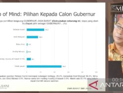 SMRC: Ridwan Kamil elektabilitas tertinggi calon gubernur Jabar