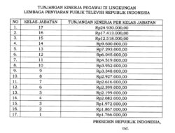 Presiden teken Perpres Tukin Pegawai TVRI maksimal Rp24,9 juta/bulan